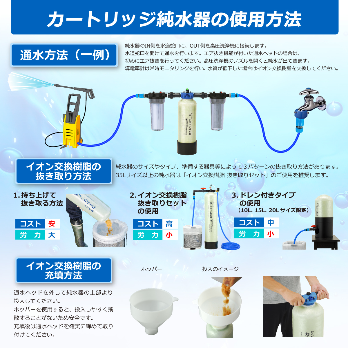 サンエイ化学 カートリッジ純水器 10L スタンダードタイプ TDSメーター付き 低床タイプ カバー付き CPD-10TEC-TDS イオン交換樹脂  10L入り｜カートリッジ純水器.com