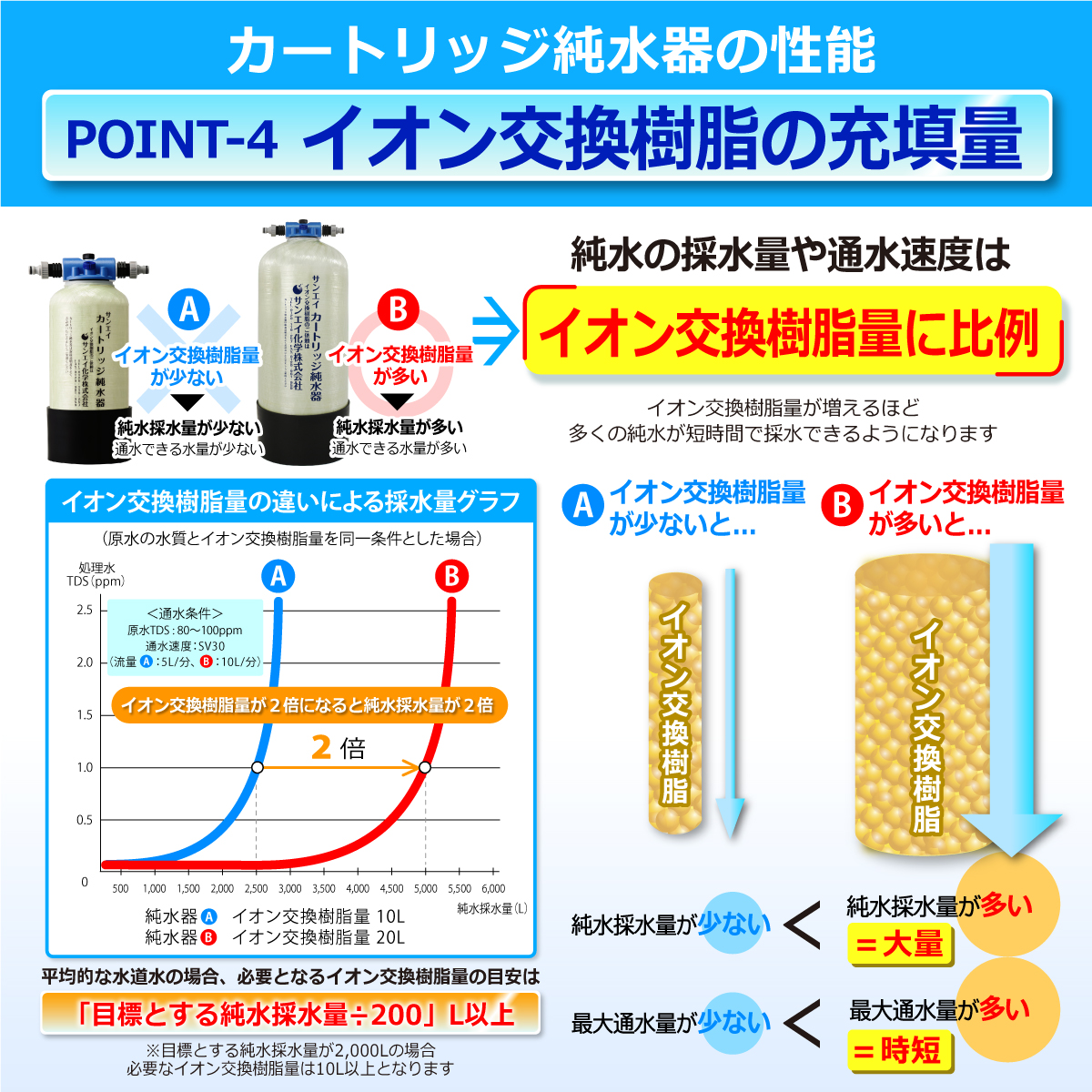 サンエイ化学 カートリッジ純水器 15L スタンダードタイプ TDS